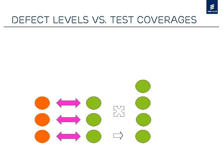 Defect levels vs. test coverages 