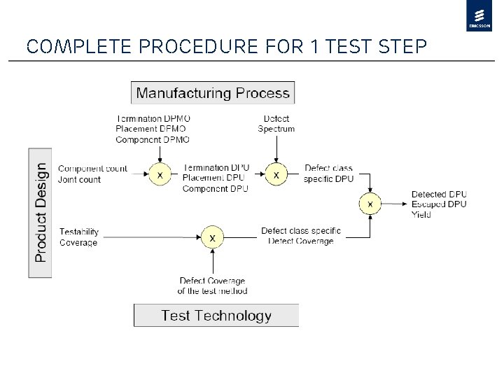 Complete procedure for 1 test step 