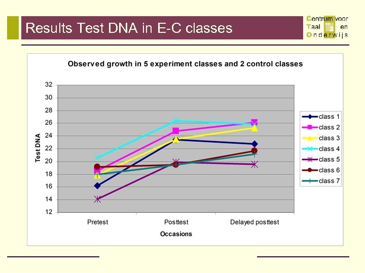 Results Test DNA in E-C classes 