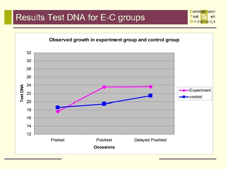 Results Test DNA for E-C groups 