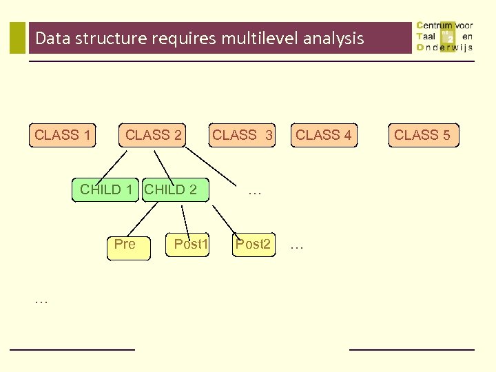 Data structure requires multilevel analysis CLASS 1 CLASS 2 CHILD 1 CHILD 2 Pre