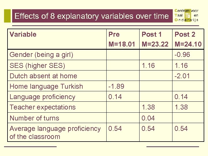 Effects of 8 explanatory variables over time Variable Gender (being a girl) Pre Post