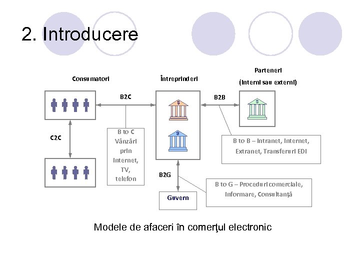 2. Introducere Consumatori Întreprinderi B 2 C C 2 C Parteneri B to C
