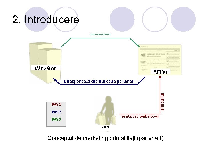 2. Introducere Compensează afiliatul Vânzător Afiliat afiliatului Direcţionează clientul către partener PAS 1 PAS