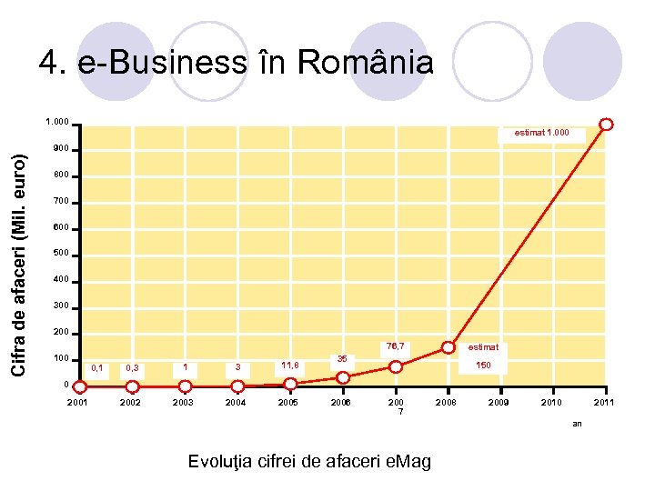 4. e-Business în România 1. 000 estimat 1. 000 Cifra de afaceri (Mil. euro)