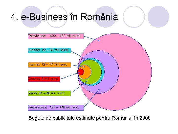 4. e-Business în România Televiziune: 400 – 450 mil. euro Outdoor: 52 – 60