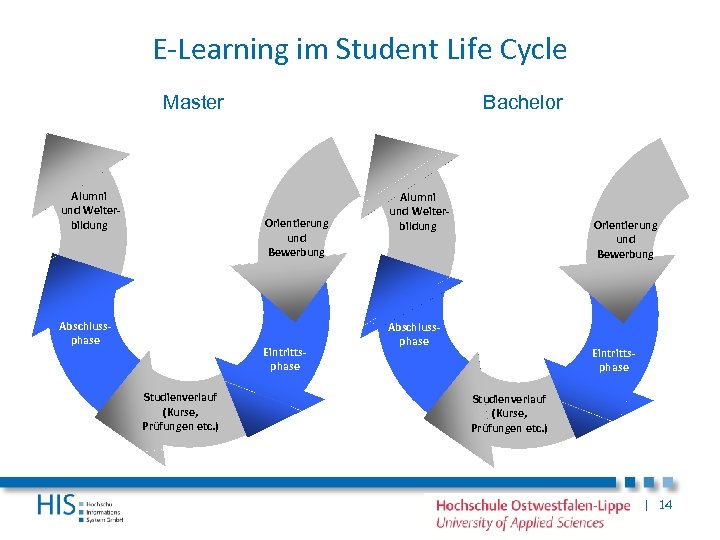 E-Learning im Student Life Cycle Master Alumni und Weiterbildung Bachelor Orientierung und Bewerbung Abschlussphase