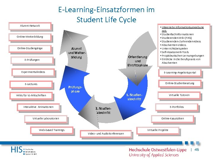Alumni-Network E-Learning-Einsatzformen im Student Life Cycle Online-Weiterbildung Online-Studiengänge E-Prüfungen Alumni und Weiterbildung Orientierung und