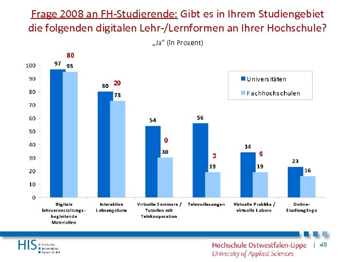 Frage 2008 an FH-Studierende: Gibt es in Ihrem Studiengebiet die folgenden digitalen Lehr-/Lernformen an