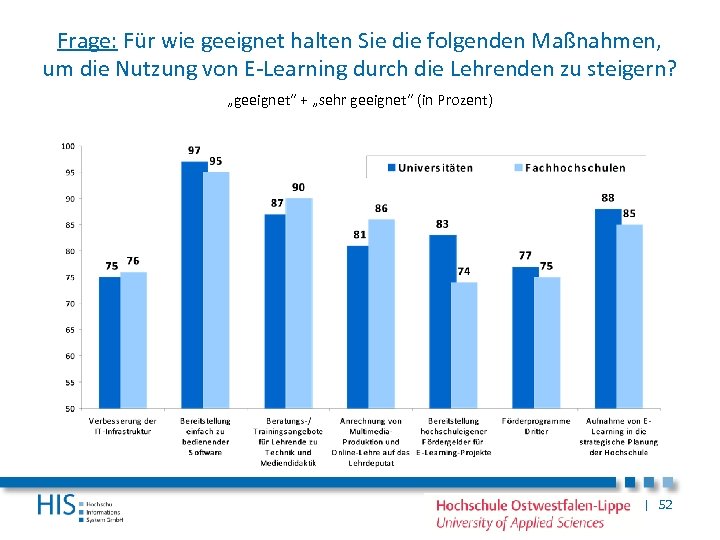 Frage: Für wie geeignet halten Sie die folgenden Maßnahmen, um die Nutzung von E-Learning