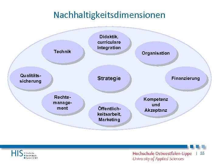 Nachhaltigkeitsdimensionen Technik Qualitätssicherung Didaktik, curriculare Integration Organisation Strategie Rechtemanagement Öffentlichkeitsarbeit, Marketing Finanzierung Kompetenz und