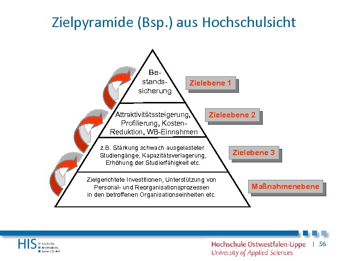 Zielpyramide (Bsp. ) aus Hochschulsicht Bestandssicherung Zielebene 1 Attraktivitätssteigerung, Profilierung, Kosten. Reduktion, WB-Einnahmen Zieleebene