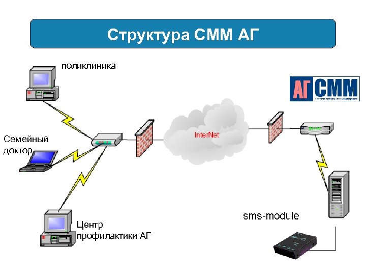 Структура СММ АГ поликлиника Семейный доктор Центр профилактики АГ 
