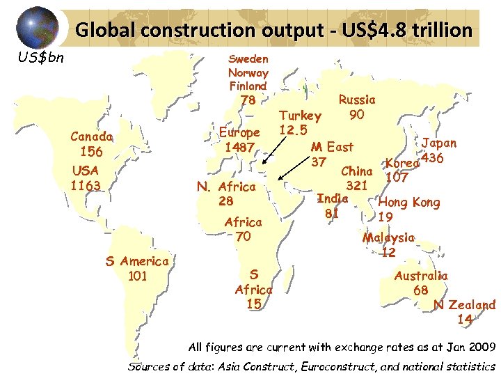 Global construction output - US$4. 8 trillion US$bn Sweden Norway Finland 78 Europe 1487