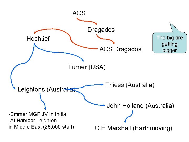 ACS Dragados Hochtief ACS Dragados The big are getting bigger Turner (USA) Leightons (Australia)