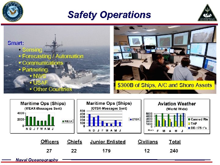 Safety Operations Smart: • Sensing • Forecasting / Automation • Communications • Partnering •