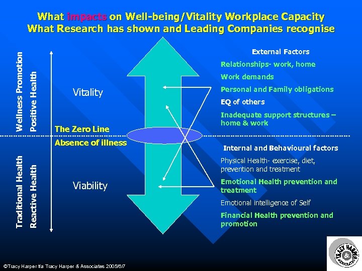 External Factors Relationships- work, home Positive Health Wellness Promotion What impacts on Well-being/Vitality Workplace
