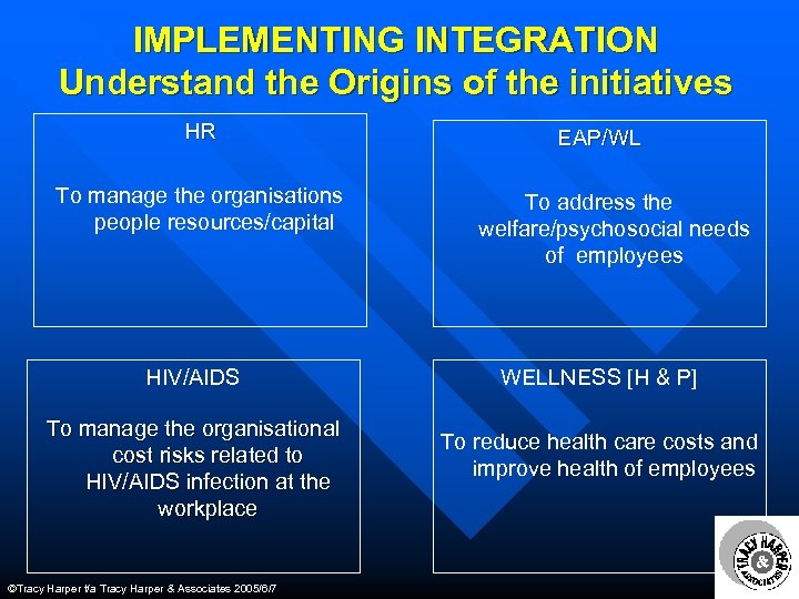 IMPLEMENTING INTEGRATION Understand the Origins of the initiatives HR To manage the organisations people