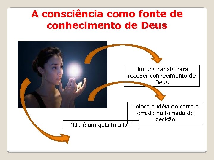 A consciência como fonte de conhecimento de Deus Um dos canais para receber conhecimento