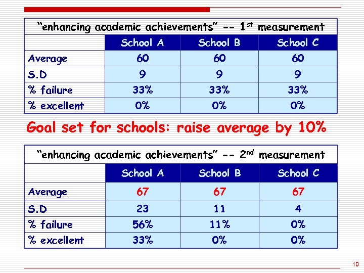 “enhancing academic achievements” -- 1 st measurement School A School B School C Average