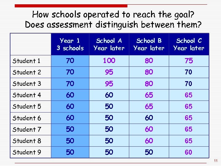 How schools operated to reach the goal? Does assessment distinguish between them? Year 1