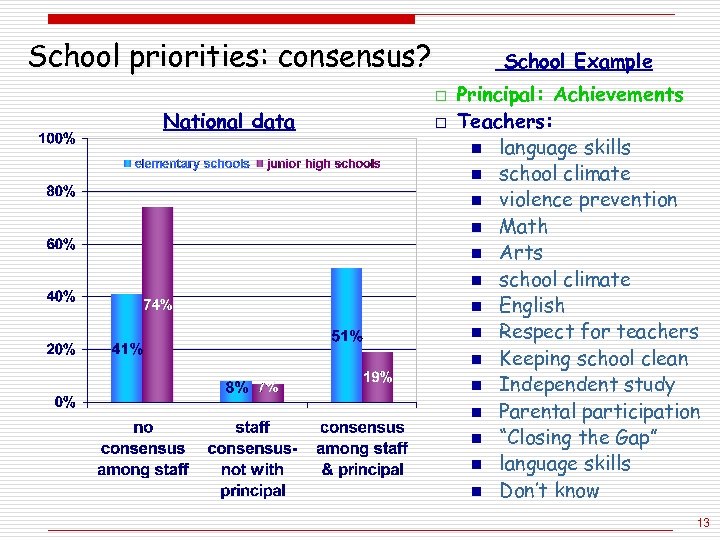 School priorities: consensus? School Example o National data o Principal: Achievements Teachers: n language