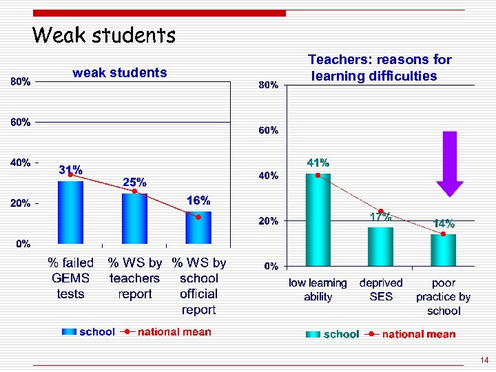 Weak students weak students Teachers: reasons for learning difficulties 14 