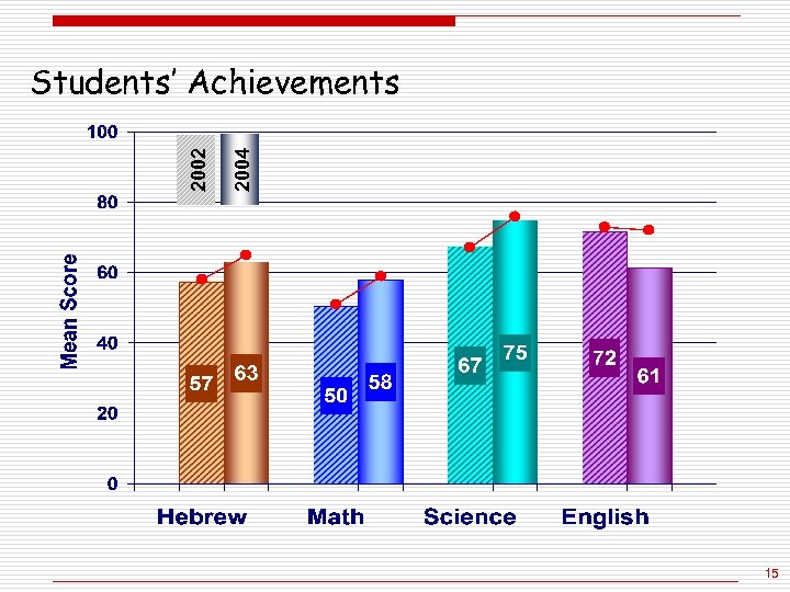 2004 2002 Students’ Achievements 15 
