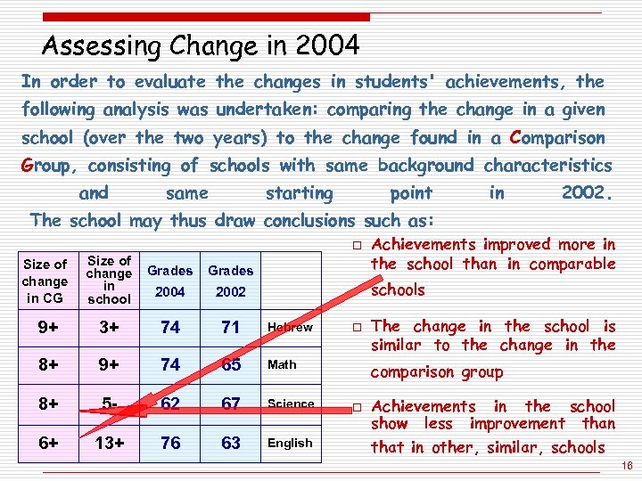 Assessing Change in 2004 In order to evaluate the changes in students' achievements, the