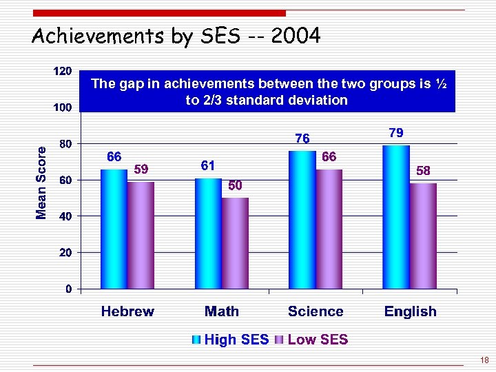 Achievements by SES -- 2004 The gap in achievements between the two groups is