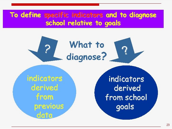 To define specific indicators and to diagnose school relative to goals ? indicators derived