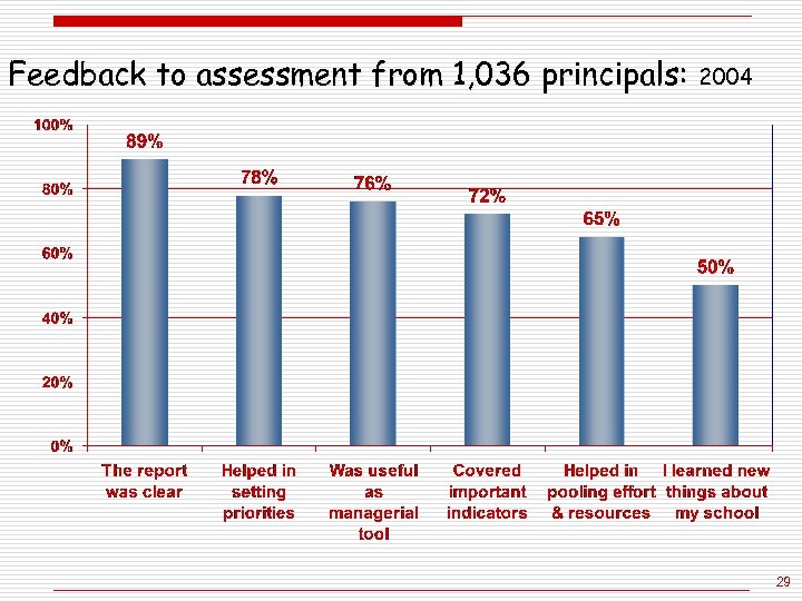 Feedback to assessment from 1, 036 principals: 2004 29 