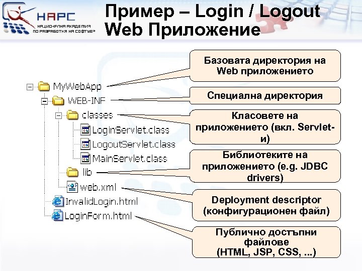 Пример – Login / Logout Web Приложение Базовата директория на Web приложението Специална директория
