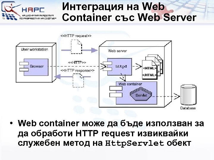 Интеграция на Web Container със Web Server • Web container може да бъде използван