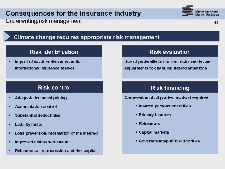 Consequences for the insurance industry Underwriting/risk management 12 Climate change requires appropriate risk management