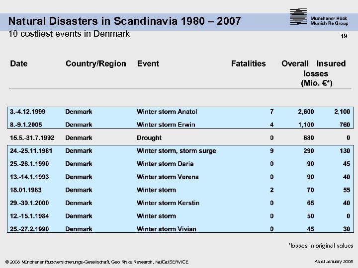 Natural Disasters in Scandinavia 1980 – 2007 10 costliest events in Denmark 19 *losses