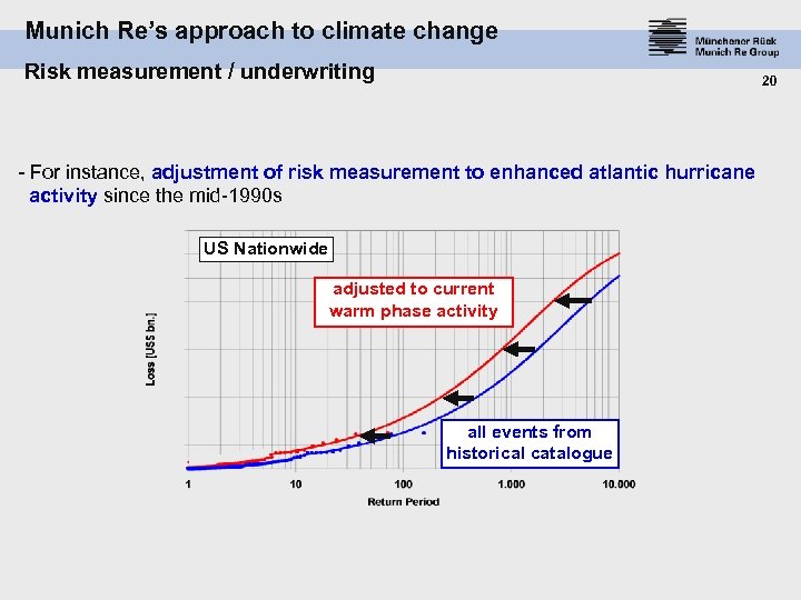 Munich Re’s approach to climate change Risk measurement / underwriting 20 - For instance,