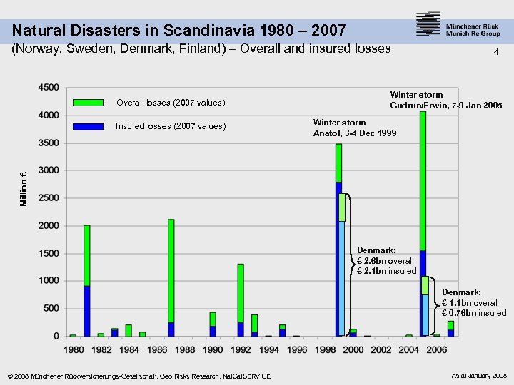 Natural Disasters in Scandinavia 1980 – 2007 (Norway, Sweden, Denmark, Finland) – Overall and