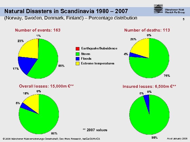 Natural Disasters in Scandinavia 1980 – 2007 (Norway, Sweden, Denmark, Finland) – Percentage distribution