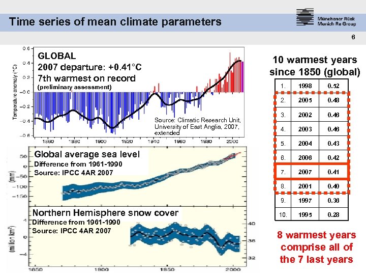 Time series of mean climate parameters 6 GLOBAL 2007 departure: +0. 41°C 7 th