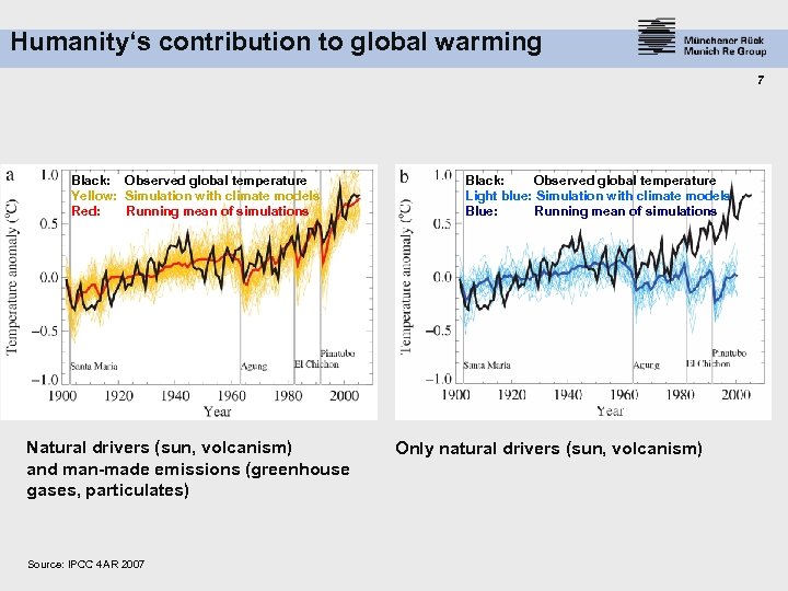 Humanity‘s contribution to global warming 7 Black: Observed global temperature Yellow: Simulation with climate