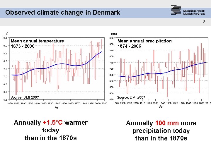 Observed climate change in Denmark 8 °C mm Mean annual temperature 1873 - 2006