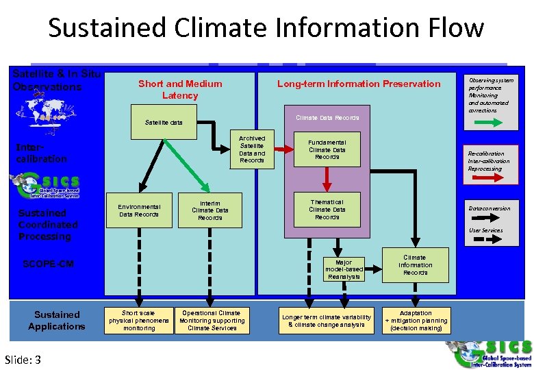 Sustained Climate Information Flow Satellite & In Situ Observations Long-term Information Preservation Short and