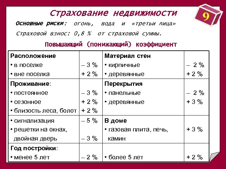 Страхование недвижимости Основные риски: огонь, Страховой взнос: 0, 8 % вода и «третьи лица»