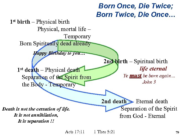 1 st birth – Physical birth Physical, mortal life – Temporary Born Spiritually dead