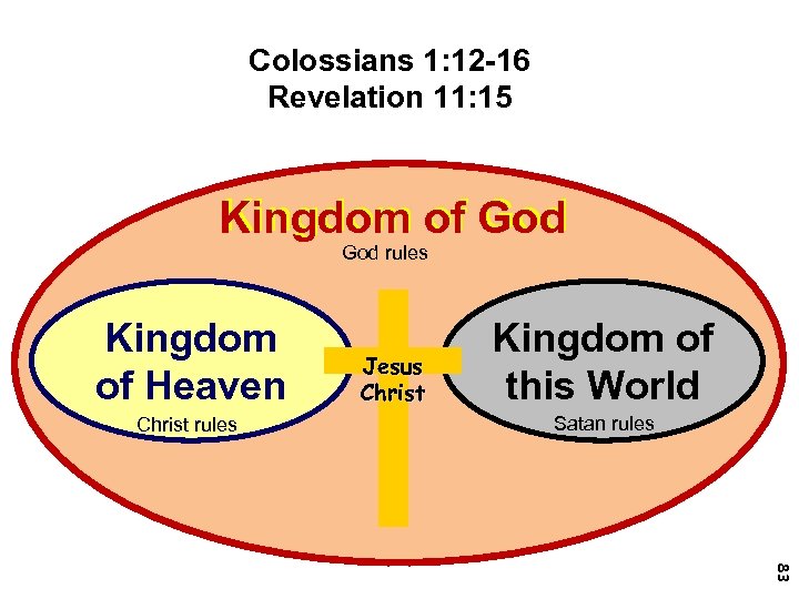 Colossians 1: 12 -16 Revelation 11: 15 Kingdom of God rules Kingdom of Heaven