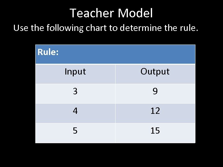 Teacher Model Use the following chart to determine the rule. Rule: Input Output 3