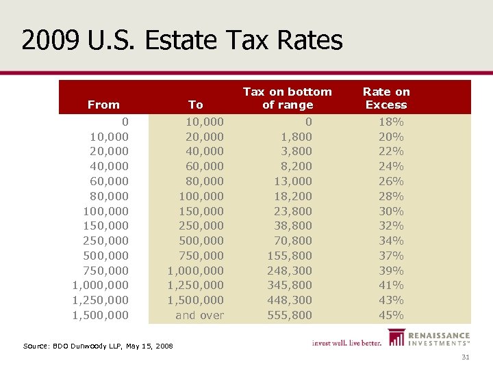 2009 U. S. Estate Tax Rates From To Tax on bottom of range 0