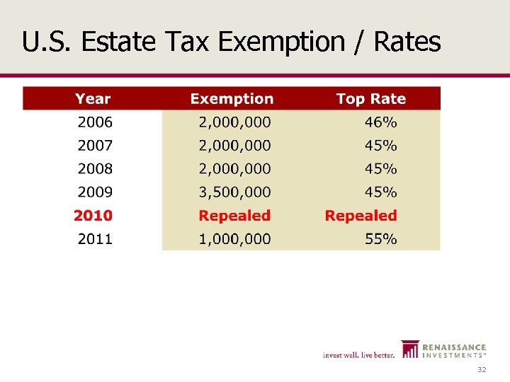 U. S. Estate Tax Exemption / Rates 32 