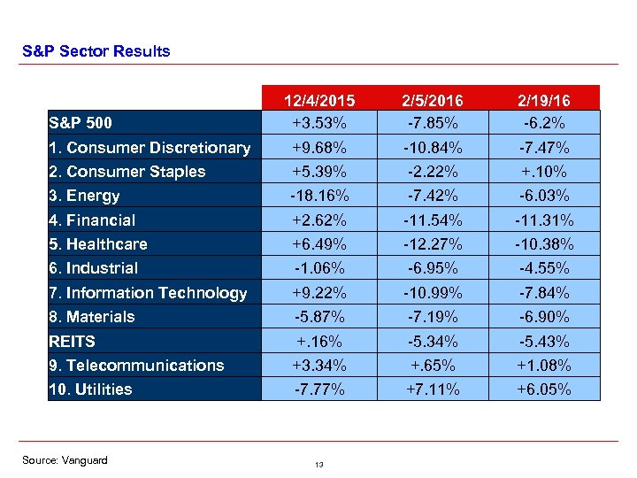 S&P Sector Results S&P 500 12/4/2015 +3. 53% 2/5/2016 -7. 85% 2/19/16 -6. 2%